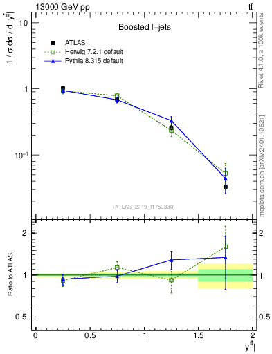 Plot of ttbar.y in 13000 GeV pp collisions