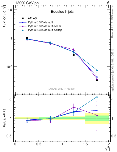 Plot of ttbar.y in 13000 GeV pp collisions