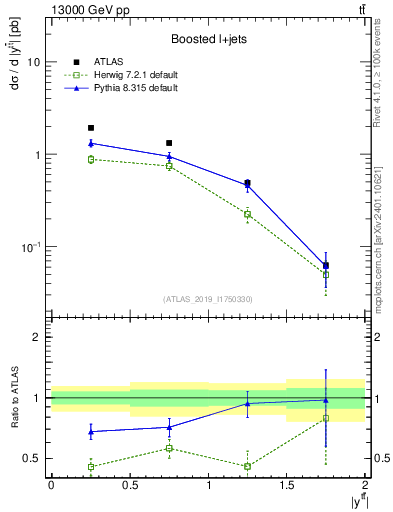 Plot of ttbar.y in 13000 GeV pp collisions