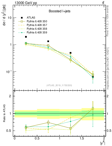 Plot of ttbar.y in 13000 GeV pp collisions
