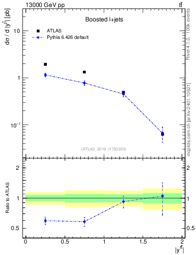 Plot of ttbar.y in 13000 GeV pp collisions