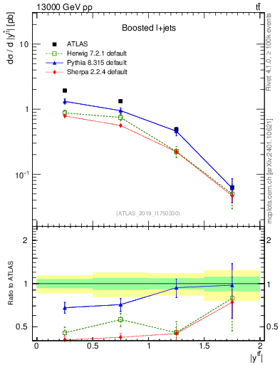 Plot of ttbar.y in 13000 GeV pp collisions