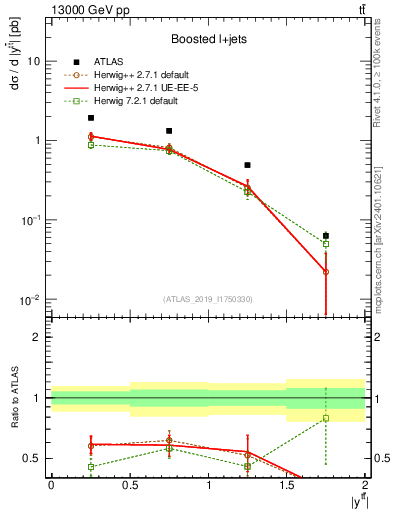 Plot of ttbar.y in 13000 GeV pp collisions