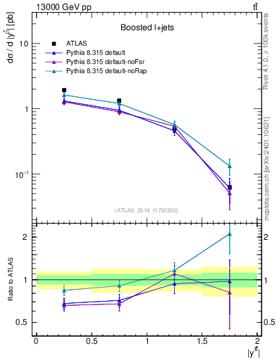 Plot of ttbar.y in 13000 GeV pp collisions