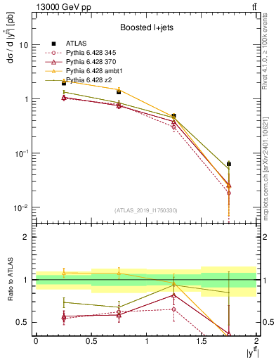 Plot of ttbar.y in 13000 GeV pp collisions