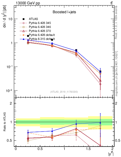 Plot of ttbar.y in 13000 GeV pp collisions