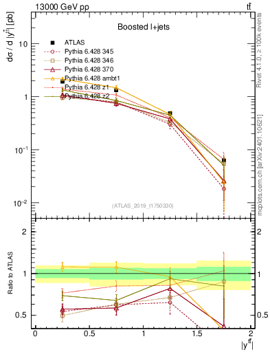 Plot of ttbar.y in 13000 GeV pp collisions