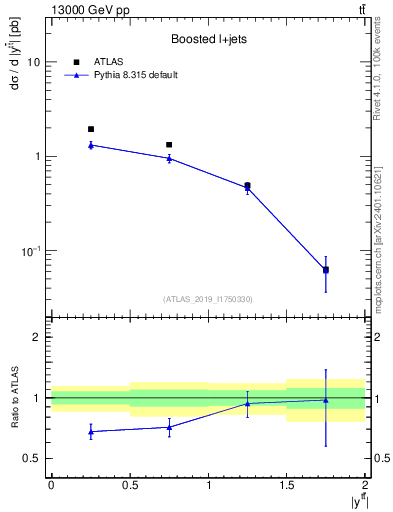 Plot of ttbar.y in 13000 GeV pp collisions