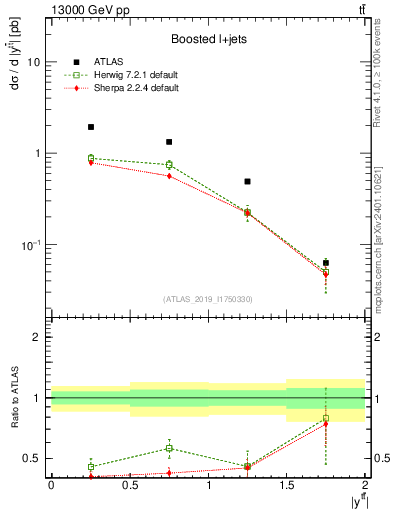 Plot of ttbar.y in 13000 GeV pp collisions