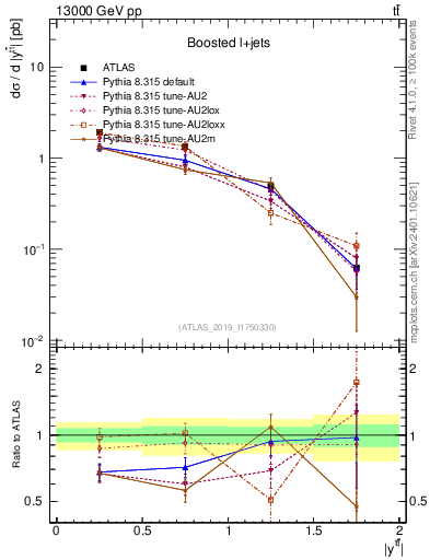Plot of ttbar.y in 13000 GeV pp collisions