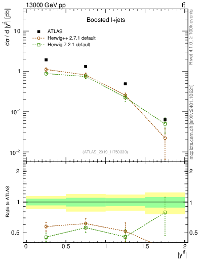 Plot of ttbar.y in 13000 GeV pp collisions