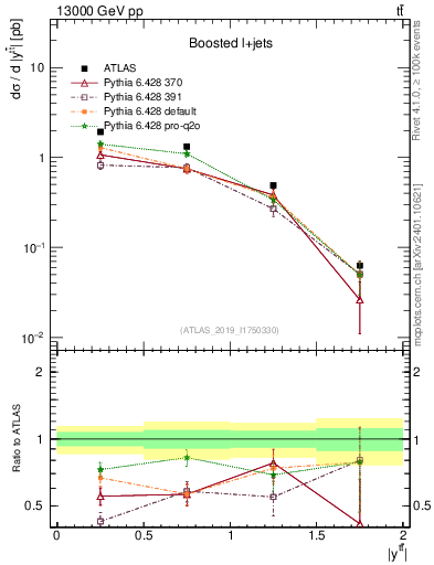 Plot of ttbar.y in 13000 GeV pp collisions