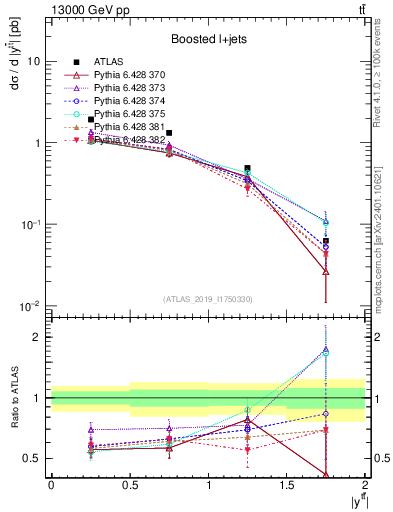 Plot of ttbar.y in 13000 GeV pp collisions