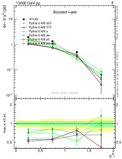 Plot of ttbar.y in 13000 GeV pp collisions