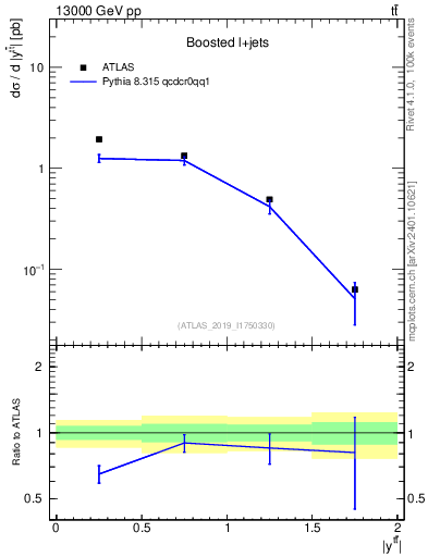 Plot of ttbar.y in 13000 GeV pp collisions