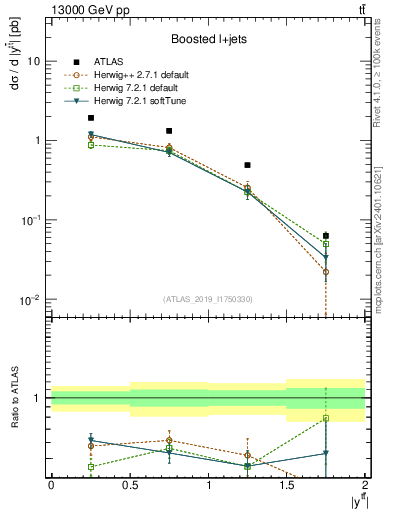 Plot of ttbar.y in 13000 GeV pp collisions