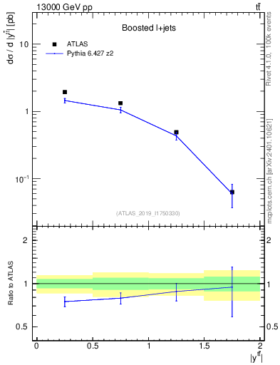 Plot of ttbar.y in 13000 GeV pp collisions