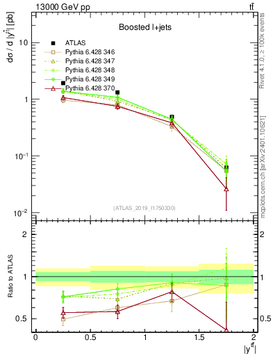 Plot of ttbar.y in 13000 GeV pp collisions