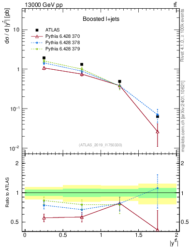 Plot of ttbar.y in 13000 GeV pp collisions