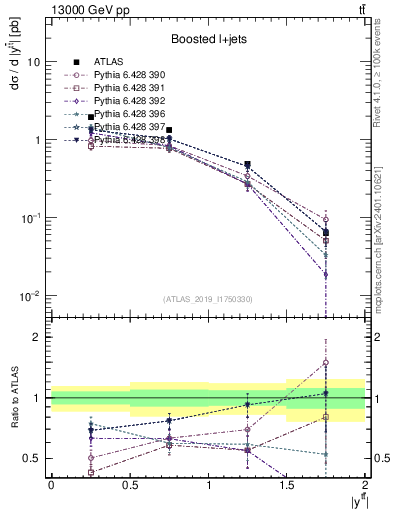 Plot of ttbar.y in 13000 GeV pp collisions