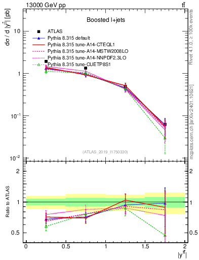 Plot of ttbar.y in 13000 GeV pp collisions