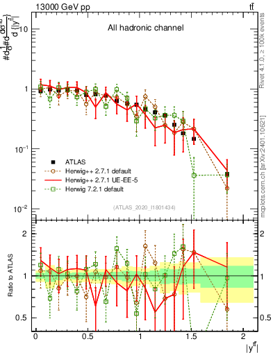 Plot of ttbar.y in 13000 GeV pp collisions