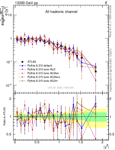 Plot of ttbar.y in 13000 GeV pp collisions