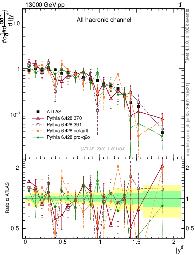 Plot of ttbar.y in 13000 GeV pp collisions