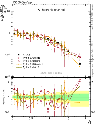 Plot of ttbar.y in 13000 GeV pp collisions