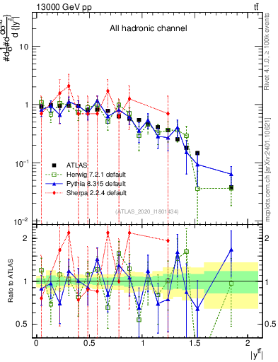 Plot of ttbar.y in 13000 GeV pp collisions