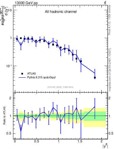Plot of ttbar.y in 13000 GeV pp collisions