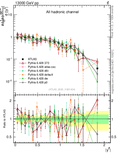 Plot of ttbar.y in 13000 GeV pp collisions