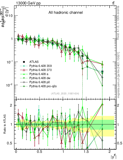 Plot of ttbar.y in 13000 GeV pp collisions