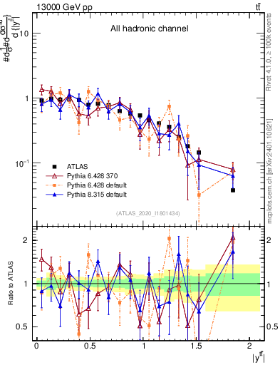 Plot of ttbar.y in 13000 GeV pp collisions