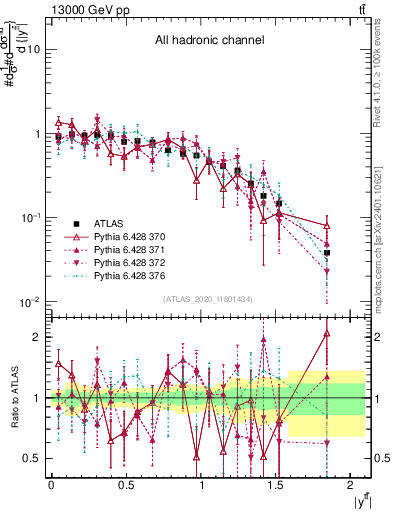 Plot of ttbar.y in 13000 GeV pp collisions