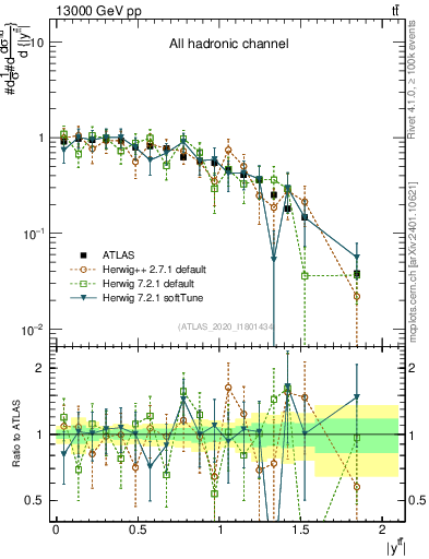 Plot of ttbar.y in 13000 GeV pp collisions