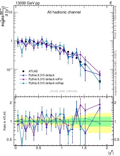 Plot of ttbar.y in 13000 GeV pp collisions