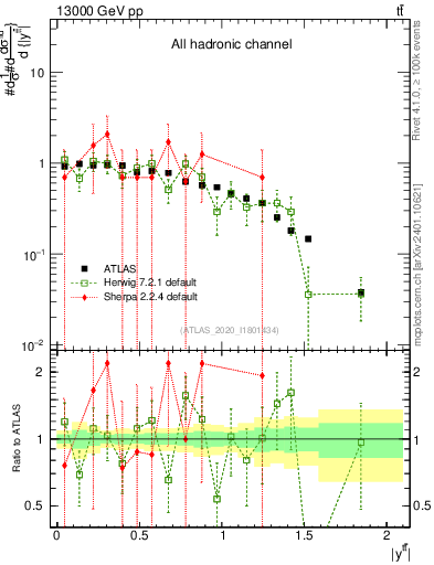 Plot of ttbar.y in 13000 GeV pp collisions