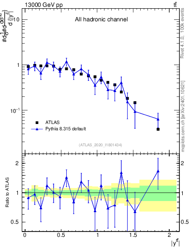 Plot of ttbar.y in 13000 GeV pp collisions