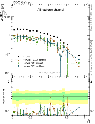Plot of ttbar.y in 13000 GeV pp collisions