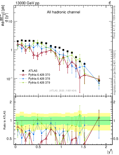 Plot of ttbar.y in 13000 GeV pp collisions