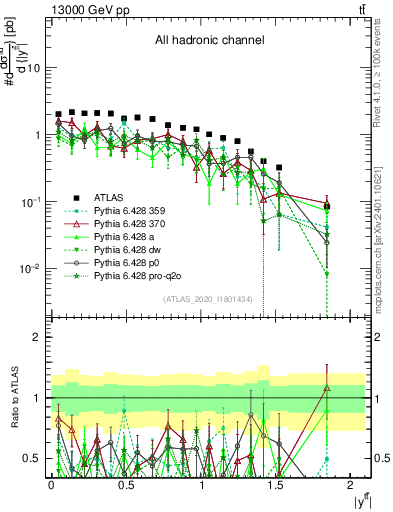 Plot of ttbar.y in 13000 GeV pp collisions