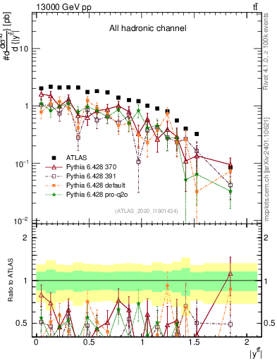 Plot of ttbar.y in 13000 GeV pp collisions