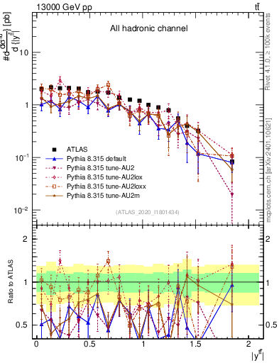 Plot of ttbar.y in 13000 GeV pp collisions