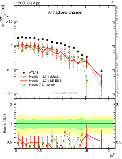 Plot of ttbar.y in 13000 GeV pp collisions