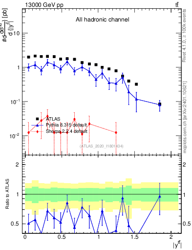 Plot of ttbar.y in 13000 GeV pp collisions