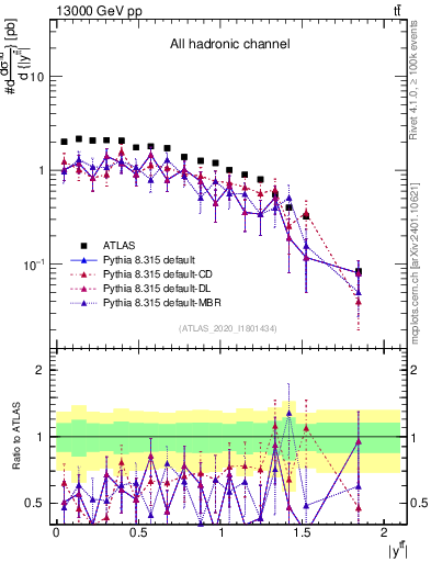 Plot of ttbar.y in 13000 GeV pp collisions