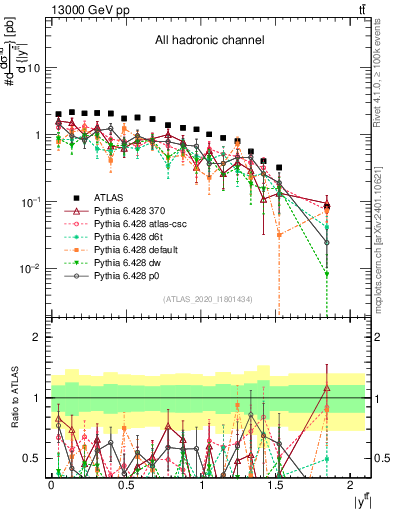 Plot of ttbar.y in 13000 GeV pp collisions