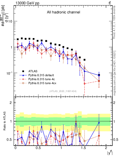 Plot of ttbar.y in 13000 GeV pp collisions