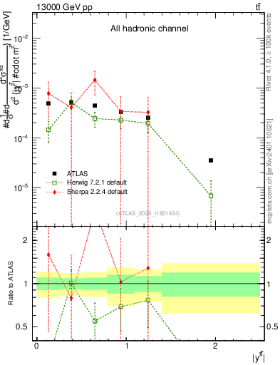 Plot of ttbar.y in 13000 GeV pp collisions